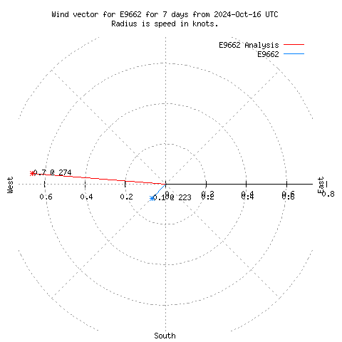 Wind vector chart for last 7 days