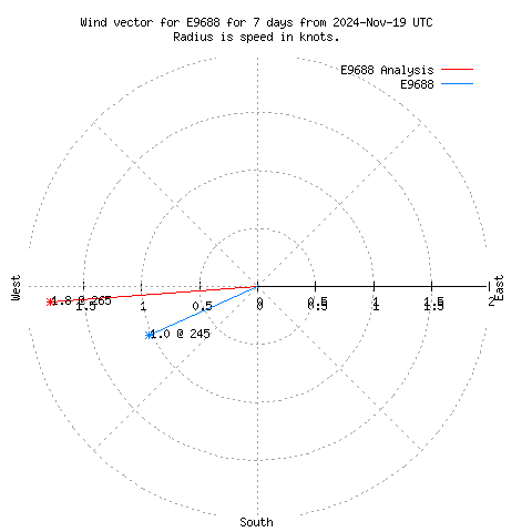 Wind vector chart for last 7 days