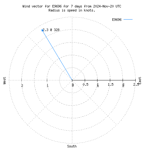 Wind vector chart for last 7 days