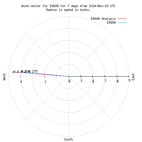 Wind vector chart for last 7 days