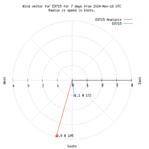 Wind vector chart for last 7 days