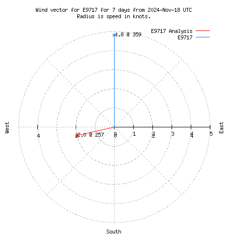 Wind vector chart for last 7 days