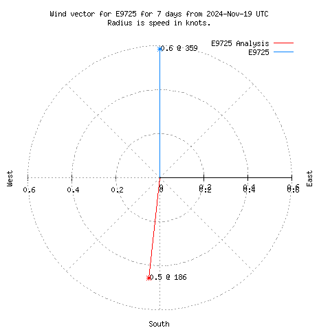 Wind vector chart for last 7 days