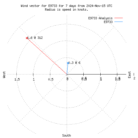 Wind vector chart for last 7 days