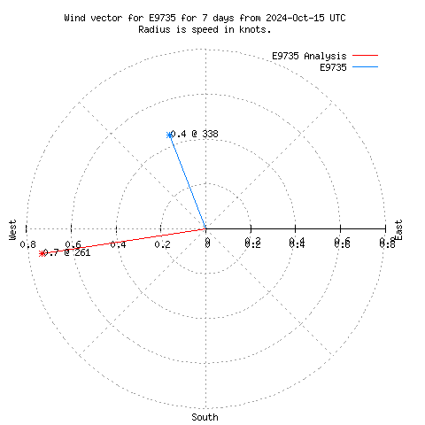 Wind vector chart for last 7 days