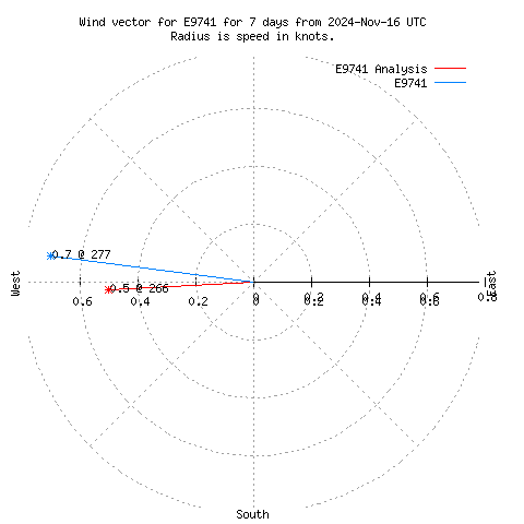 Wind vector chart for last 7 days