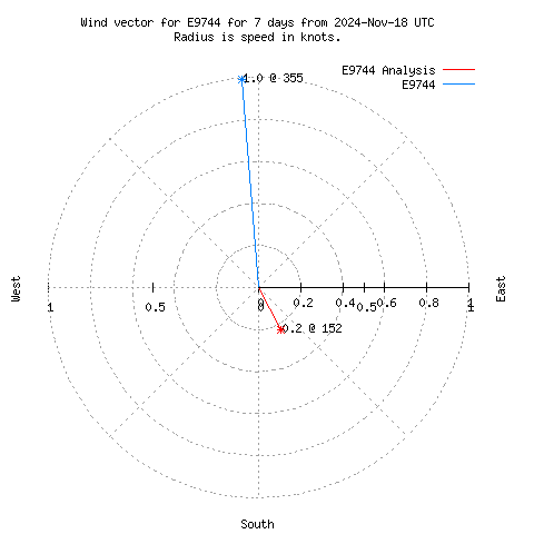 Wind vector chart for last 7 days