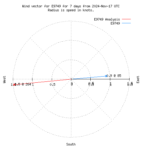 Wind vector chart for last 7 days