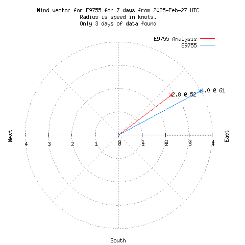 Wind vector chart for last 7 days