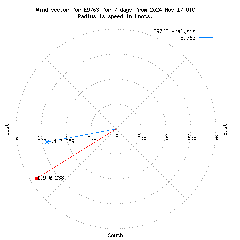 Wind vector chart for last 7 days