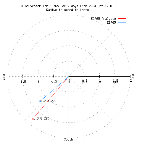 Wind vector chart for last 7 days