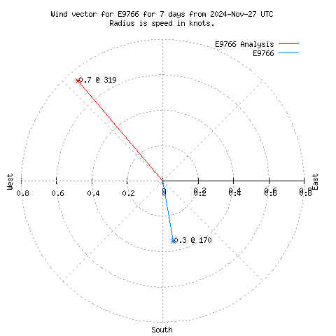 Wind vector chart for last 7 days