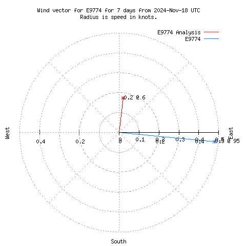 Wind vector chart for last 7 days