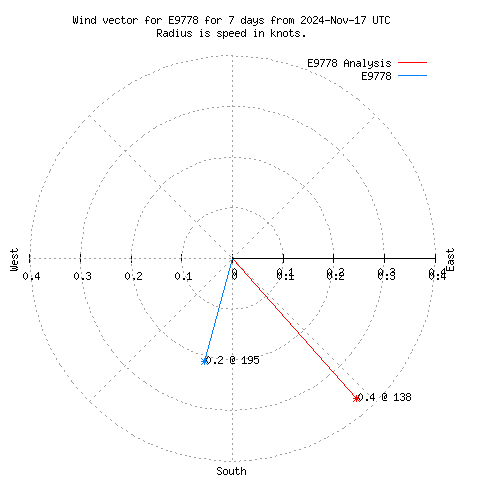 Wind vector chart for last 7 days