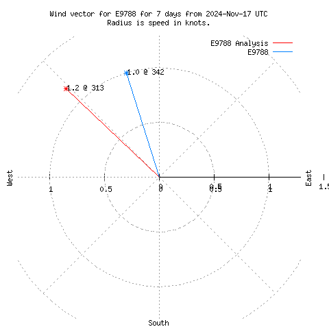 Wind vector chart for last 7 days