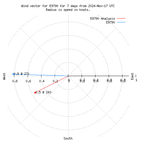 Wind vector chart for last 7 days