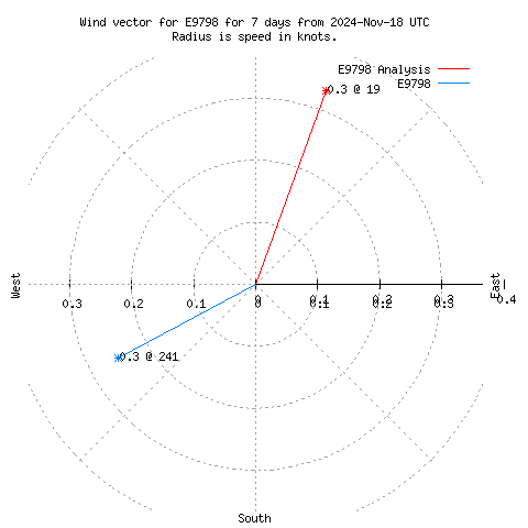 Wind vector chart for last 7 days