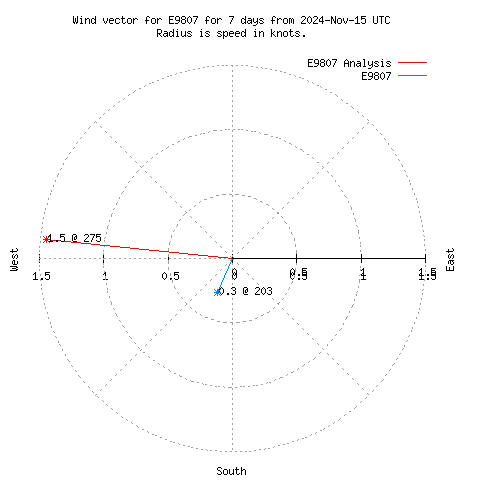 Wind vector chart for last 7 days