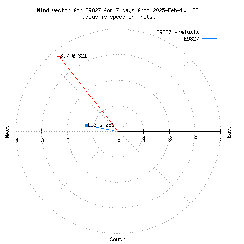 Wind vector chart for last 7 days