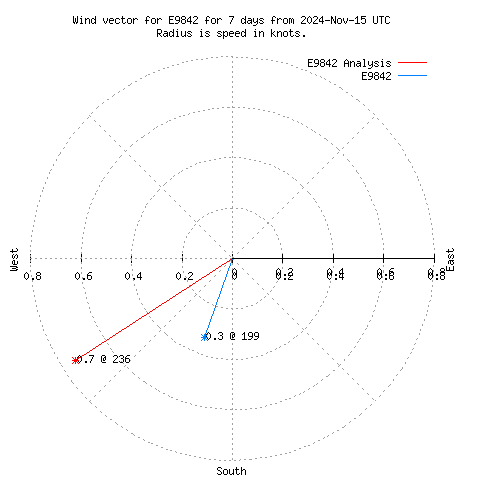 Wind vector chart for last 7 days