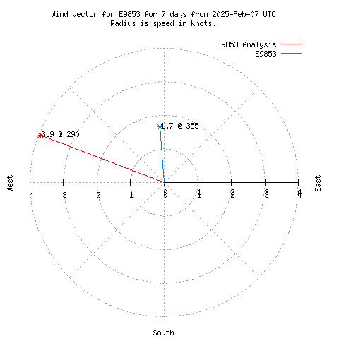 Wind vector chart for last 7 days