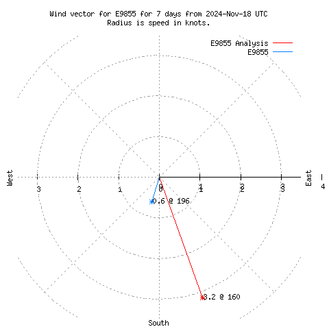 Wind vector chart for last 7 days