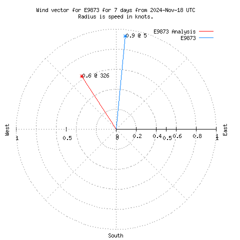 Wind vector chart for last 7 days