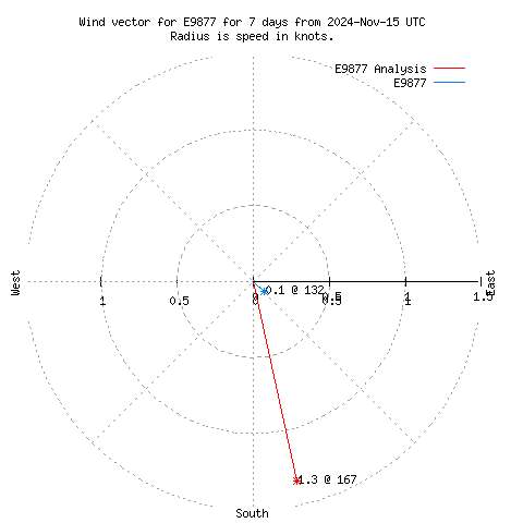 Wind vector chart for last 7 days