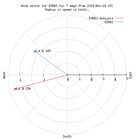 Wind vector chart for last 7 days