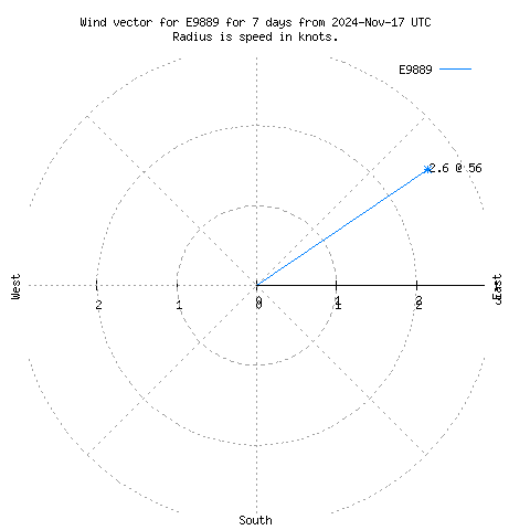 Wind vector chart for last 7 days