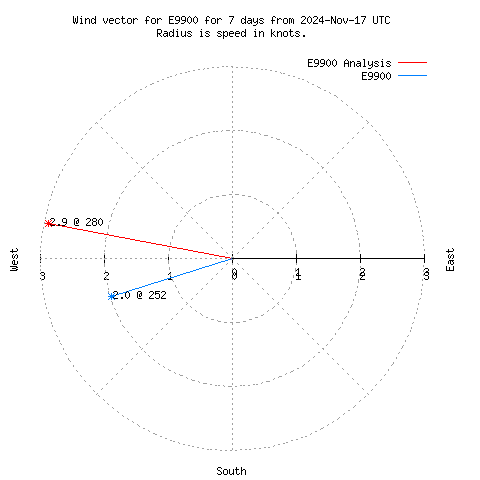 Wind vector chart for last 7 days