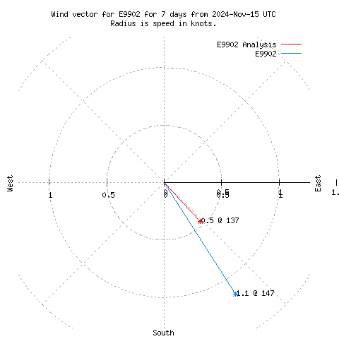 Wind vector chart for last 7 days