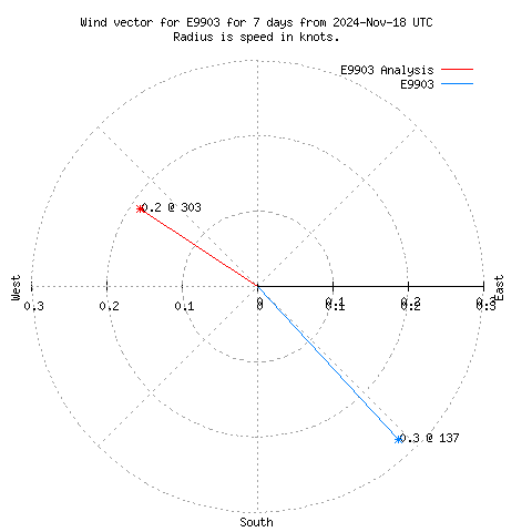 Wind vector chart for last 7 days