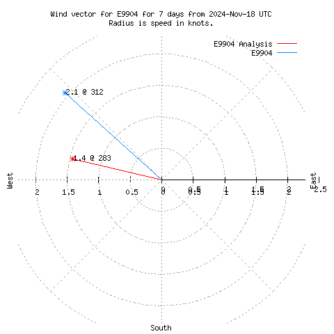 Wind vector chart for last 7 days