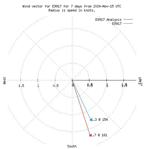 Wind vector chart for last 7 days