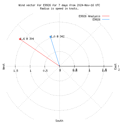 Wind vector chart for last 7 days