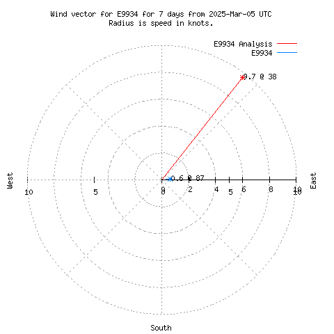 Wind vector chart for last 7 days