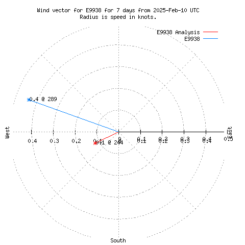 Wind vector chart for last 7 days