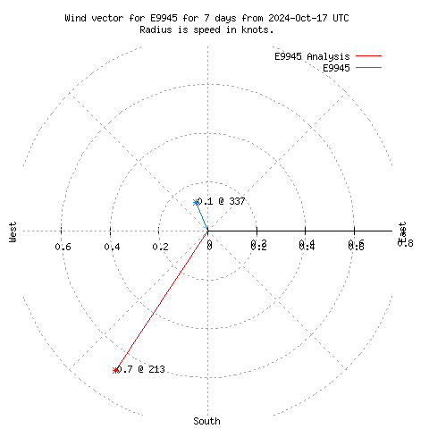 Wind vector chart for last 7 days