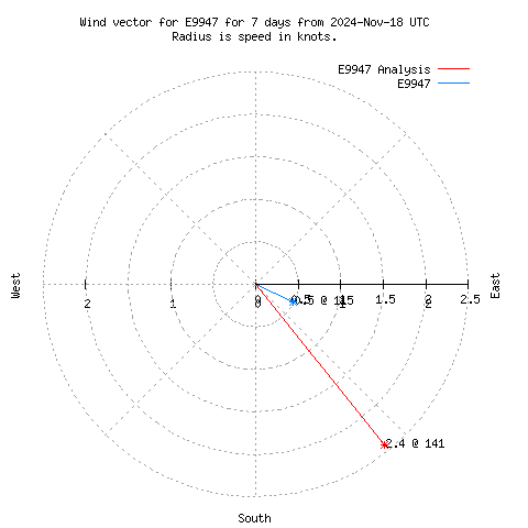 Wind vector chart for last 7 days