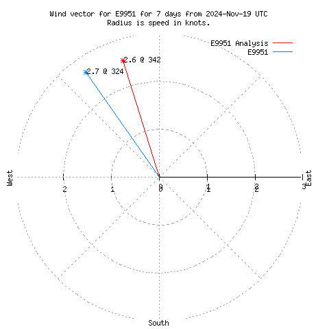 Wind vector chart for last 7 days