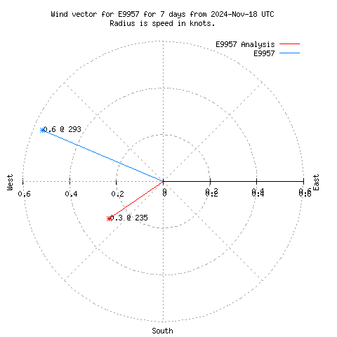 Wind vector chart for last 7 days