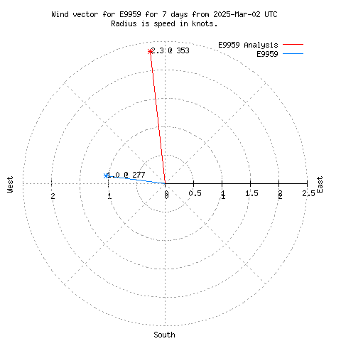 Wind vector chart for last 7 days