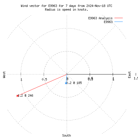 Wind vector chart for last 7 days