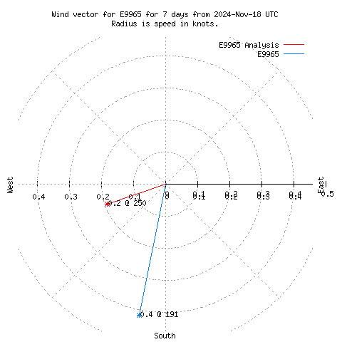 Wind vector chart for last 7 days