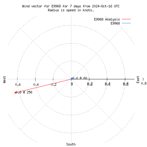 Wind vector chart for last 7 days