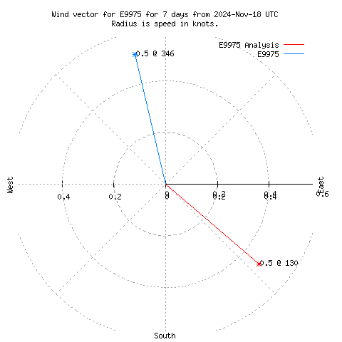 Wind vector chart for last 7 days