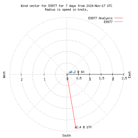 Wind vector chart for last 7 days