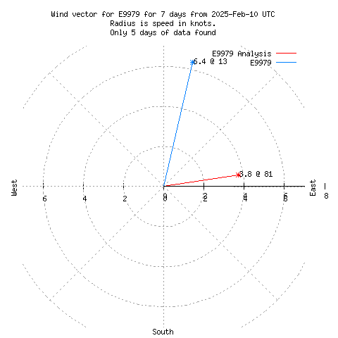 Wind vector chart for last 7 days