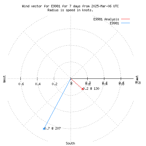 Wind vector chart for last 7 days